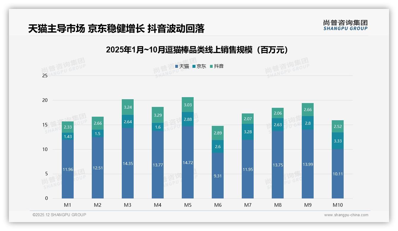 38%用户因新款设计换品牌，逗猫棒创新迭代成增长关键——尚普咨询集团趋势雷达报告：主标题-2025年12月-逗猫棒-38