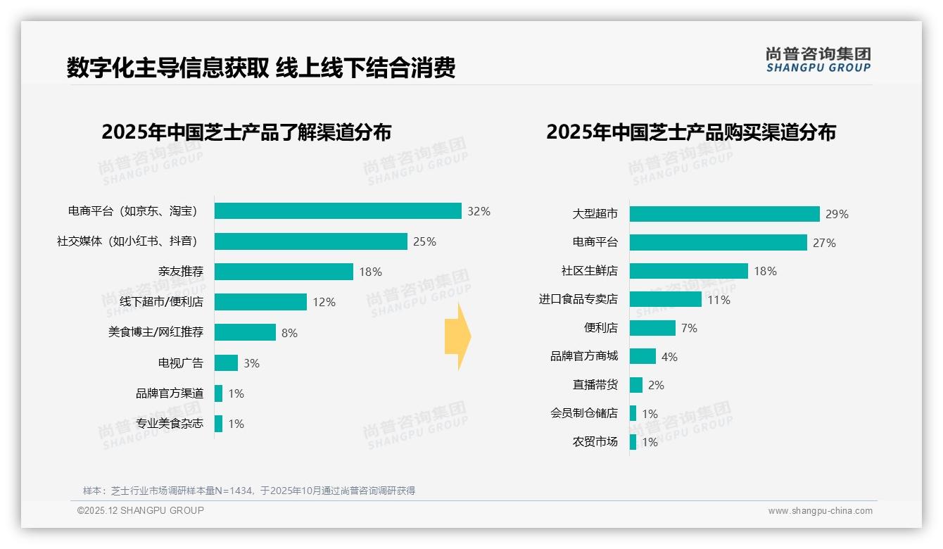 57%信息来自电商和社媒，尚普咨询集团研报速览：芝士品牌必须ALL_IN数字营销-2025年12月-芝士-38