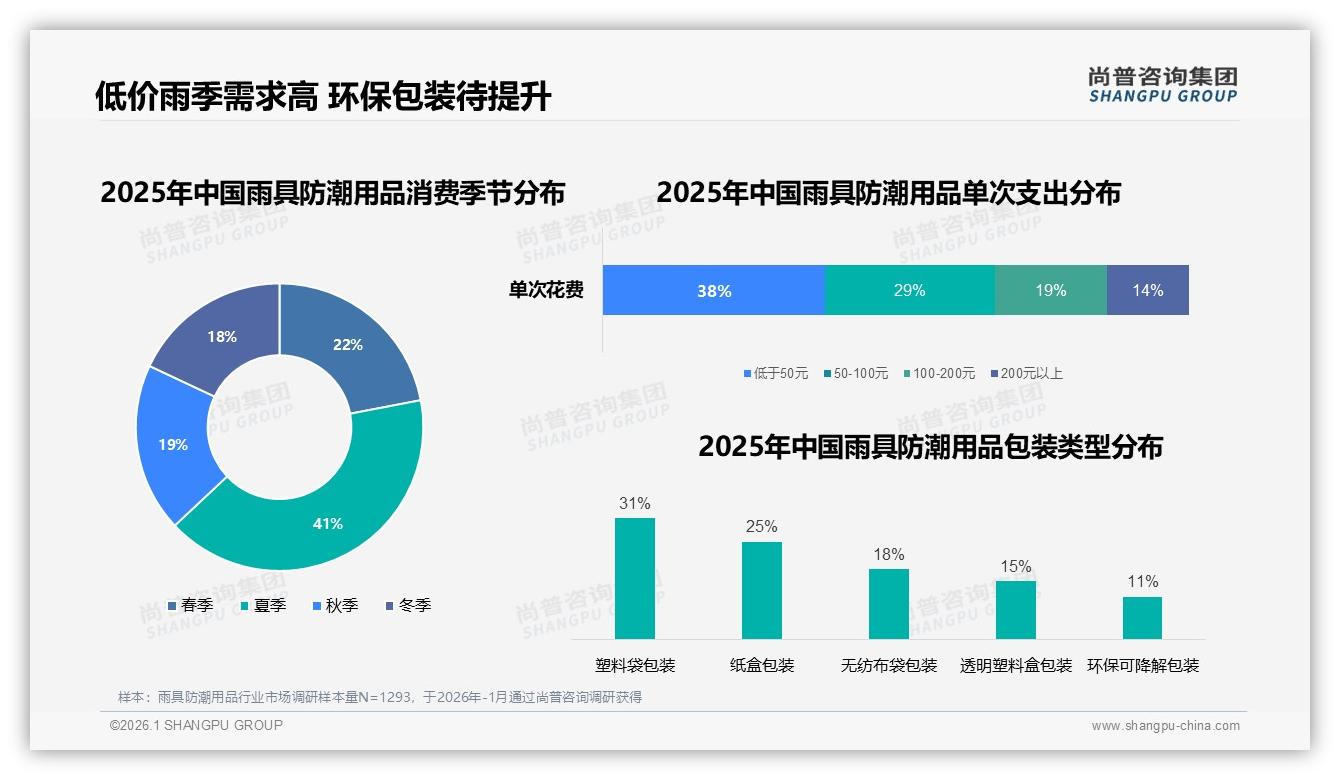 尚普咨询集团雨具防潮用品品类年报：41%人群年购1到2次雨具防潮用品靠性价比破局-2026年1月-雨具防潮用品-38