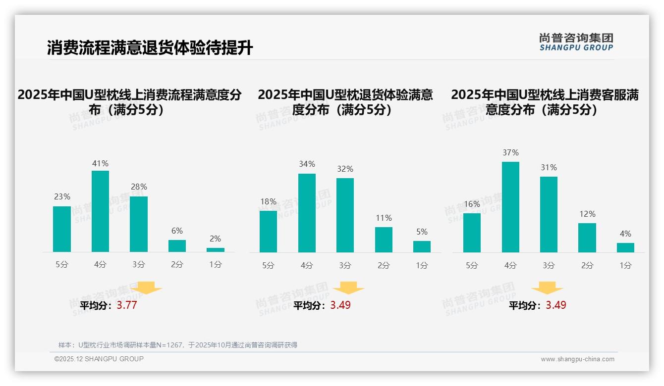 智能搜索与客服合计50%需求_尚普咨询集团U型枕白皮书指出数字体验成新战场-2025年12月-U型枕-38