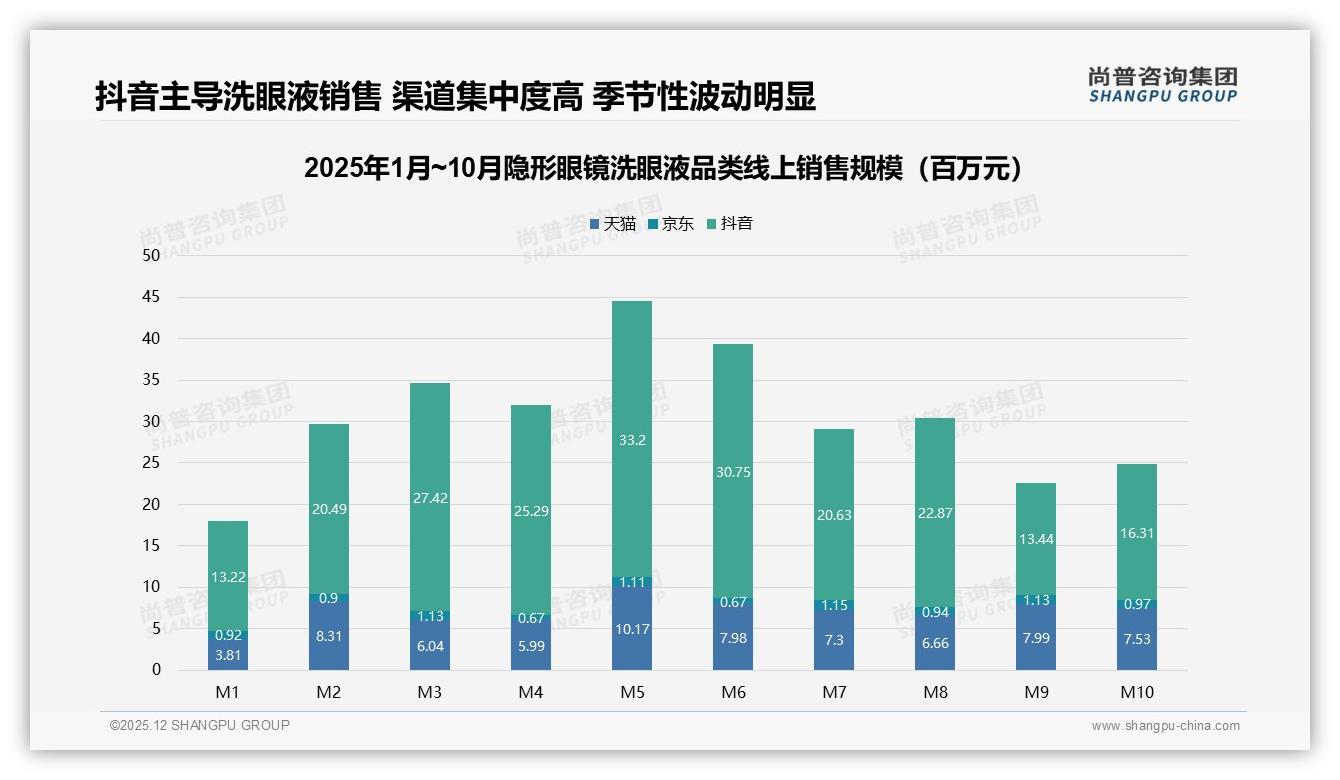 尚普咨询集团数据洞察：18-35岁女性占67%驱动隐形眼镜洗眼液中端升级-2025年12月-隐形眼镜洗眼液-38