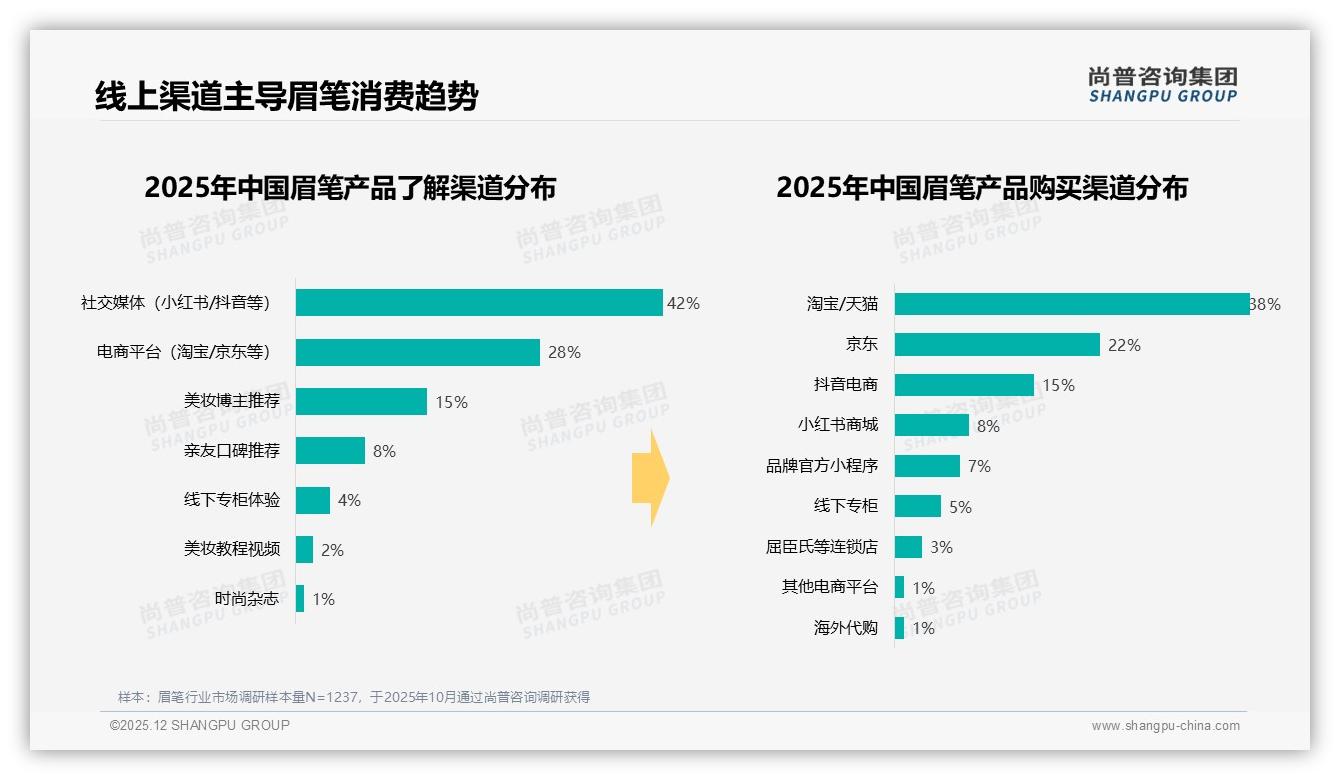 尚普咨询集团数据洞察：抖音64%销售额称霸眉笔线上渠道-2025年12月-眉笔-38