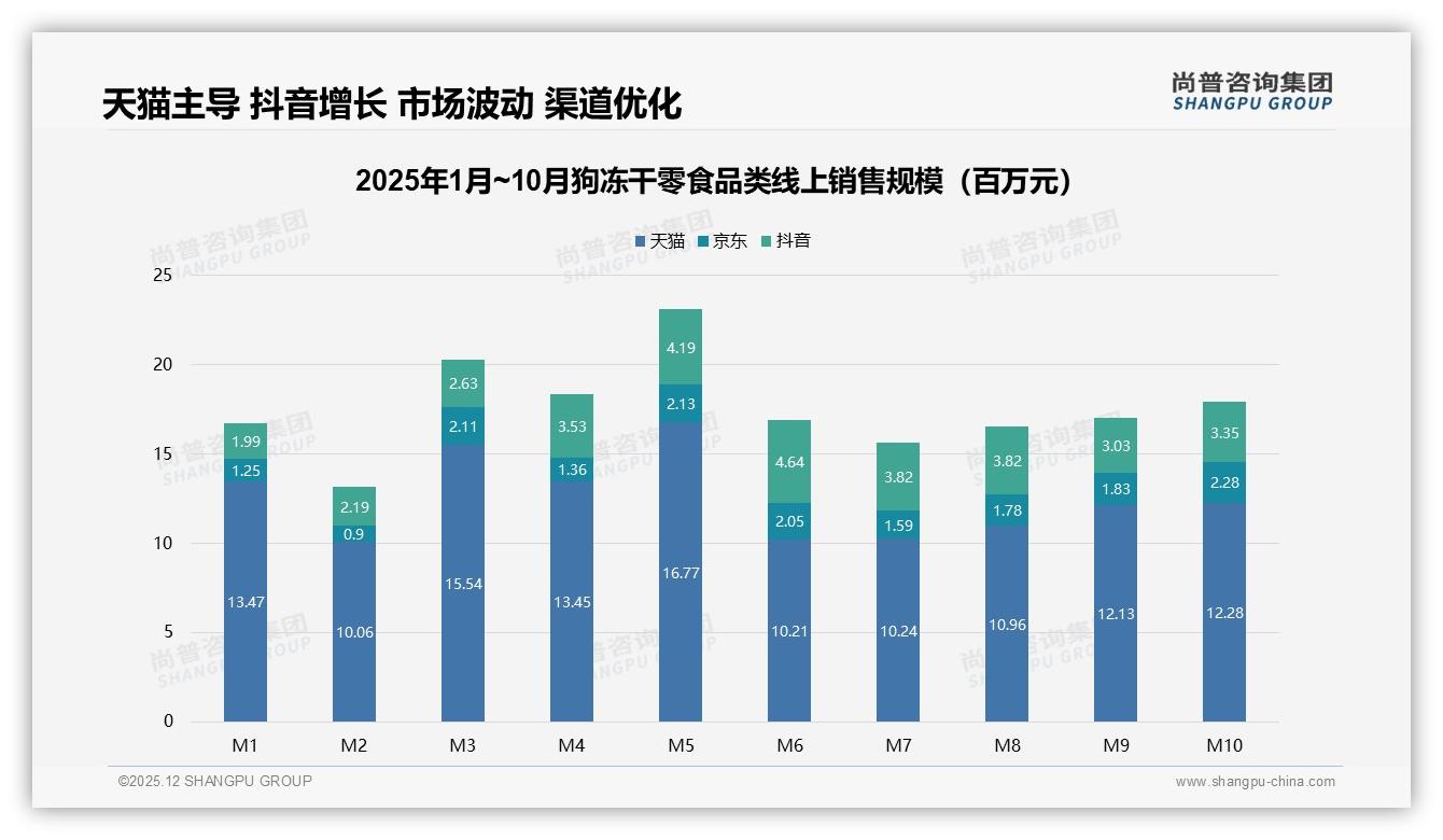 尚普咨询集团数据洞察：26到35岁女性占41%狗冻干零食消费主导力-2025年12月-狗冻干零食-38