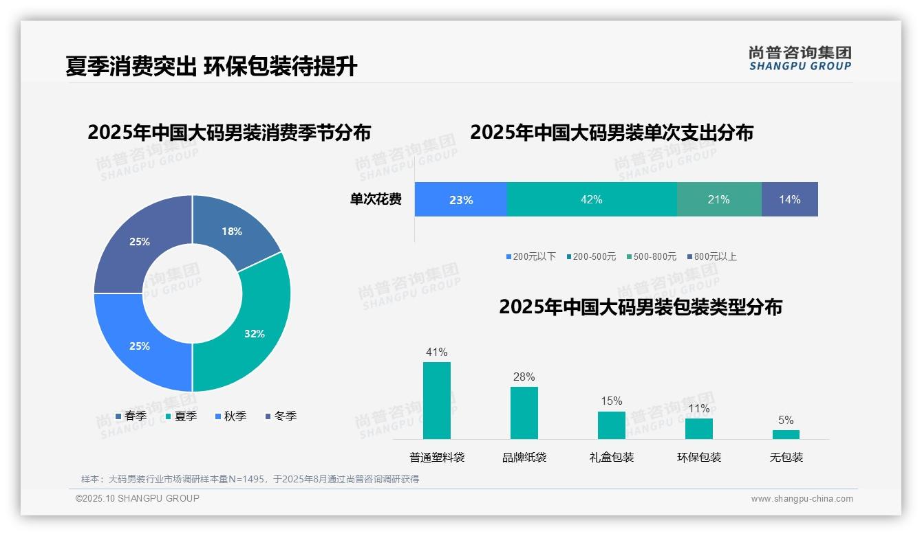 尚普咨询集团报告出炉，指出大码男装42%消费者偏好中等价位-2025年10月-大码男装-38