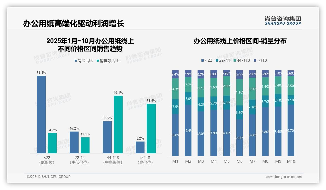 电商B2B平台占36%采购份额，办公用纸线上渠道渗透率持续提升——尚普咨询集团报告披露-2025年12月-办公用纸-38