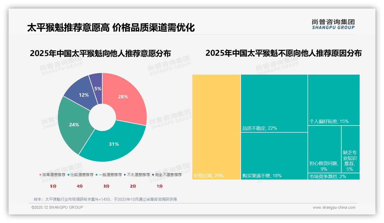 100-300元_50g占58%太平猴魁中端价格带成利润胜负手——尚普咨询集团趋势雷达报告-2025年12月-太平猴魁-38