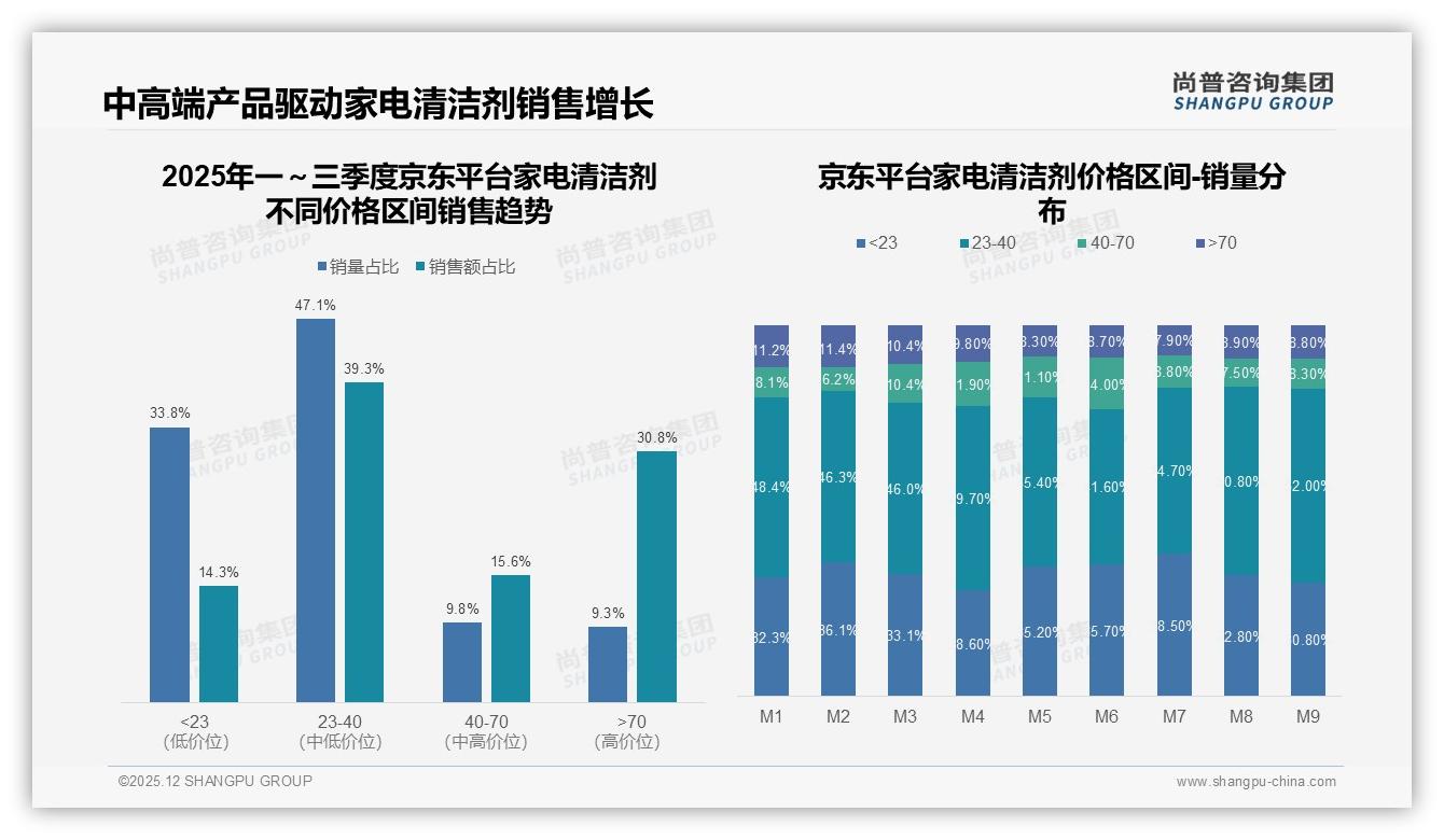 每半年一次34%低频痛点下家电清洁剂品牌如何激活复购——尚普咨询集团趋势雷达报告-2025年12月-家电清洁剂-38