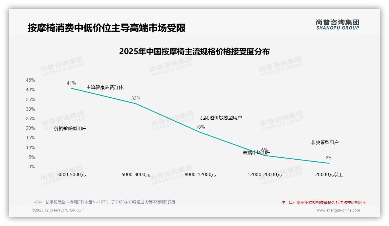 促销依赖度53%过半，价格上涨10%后仅47%继续购买，按摩椅价格杠杆策略——尚普咨询集团热点快读-2025年12月-按摩椅-38