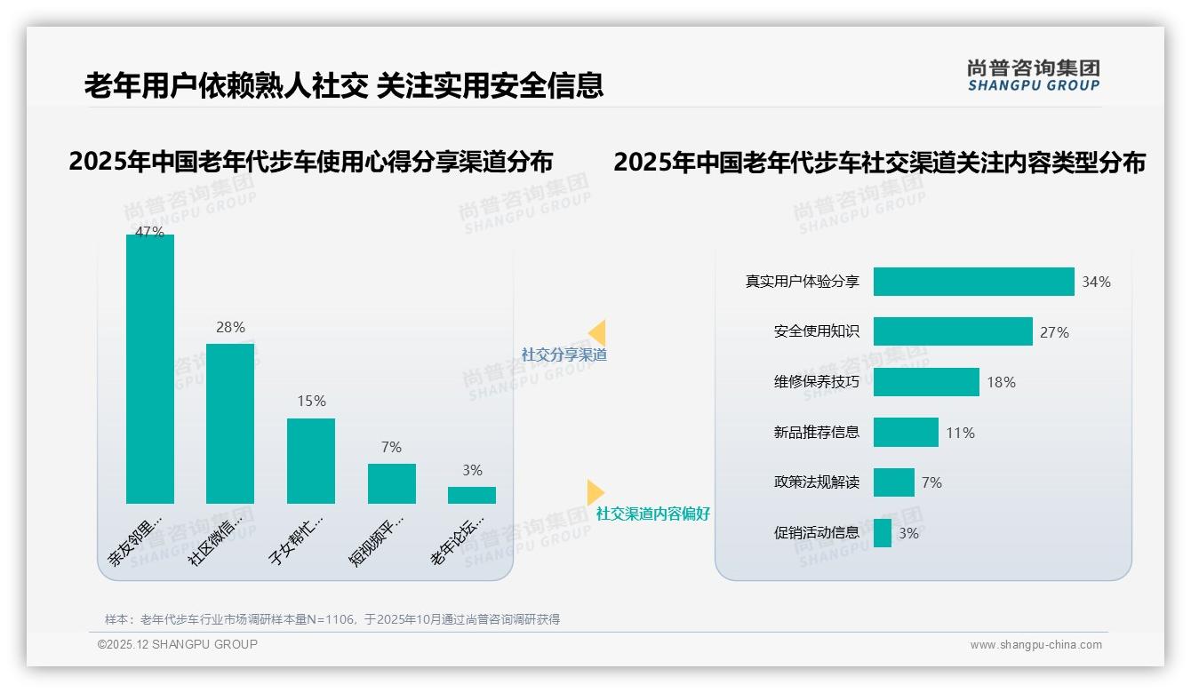 尚普咨询集团权威发布：62%首次购买老年代步车，下沉市场抢增量-2025年12月-老年代步车-38