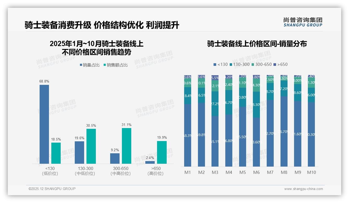 尚普咨询集团数据洞察：26-45岁男性占骑士装备消费65%下沉市场渗透待提速-2025年12月-骑士装备-38