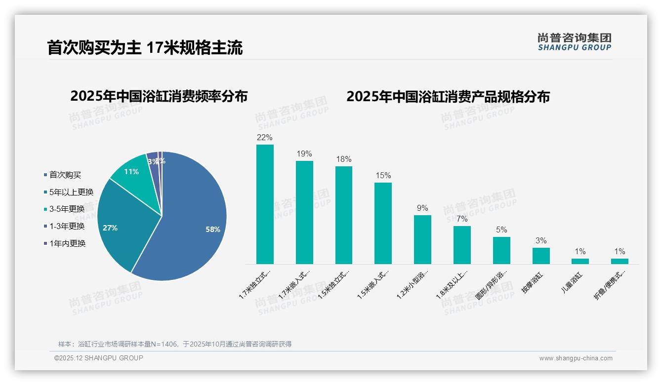 尚普咨询集团行业观察：58%首购率激活浴缸新客经济，复购率50-70%仅31%-2025年12月-浴缸-38