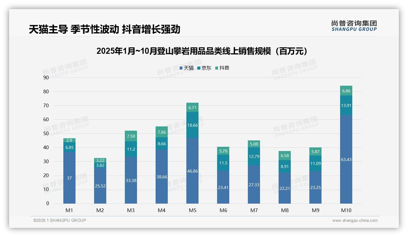 35%价格敏感登山攀岩用品涨价10%即流失，促销依赖43%人群待激活——尚普咨询集团趋势雷达报告-2026年1月-登山攀岩用品-38