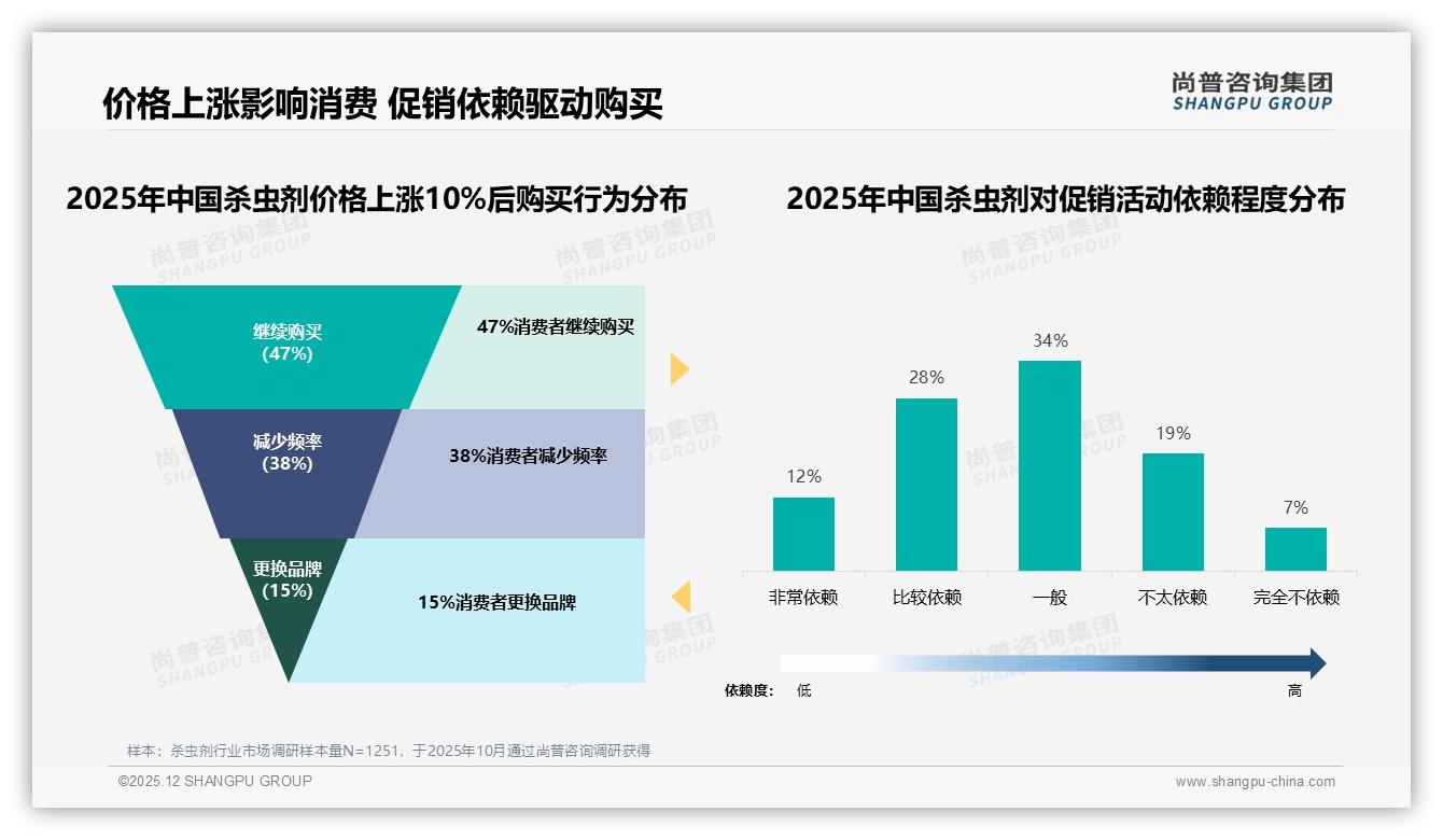 复购率70%到90%仅31%人群，杀虫剂效果不佳41%换品牌——尚普咨询集团年度复盘-2025年12月-杀虫剂-38