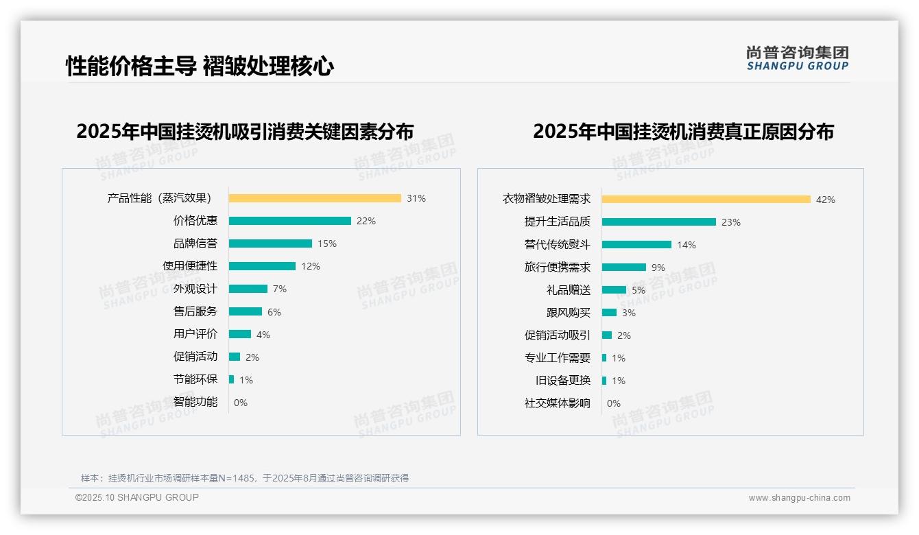 衣物褶皱处理需求42%驱动挂烫机购买——引自尚普咨询集团消费者调研报告-2025年10月-挂烫机-38