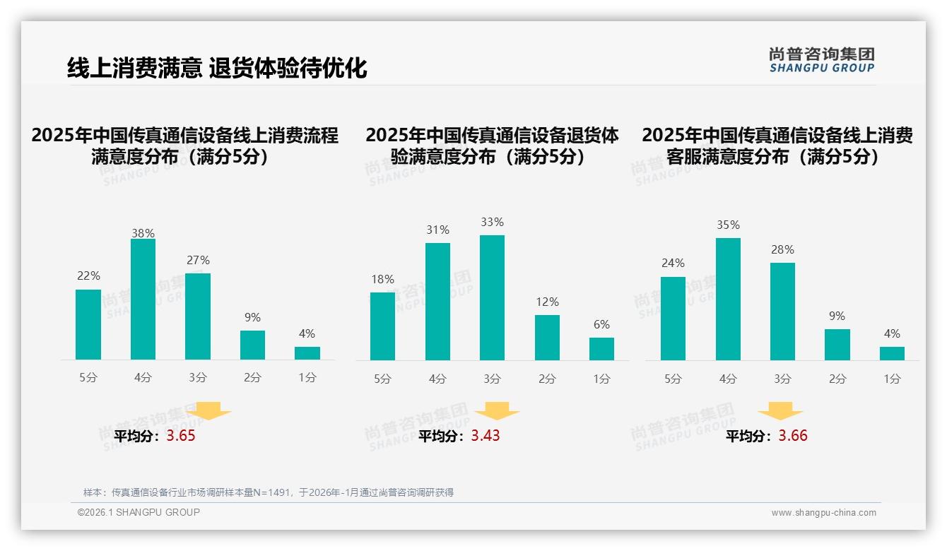 传真通信设备智能客服需求31%居首，退货体验仅49%满意待升级——尚普咨询集团专题解读-2026年1月-传真通信设备-38