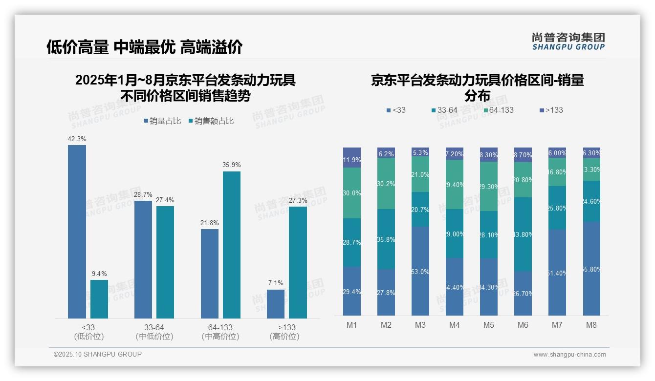 发条动力玩具低价产品销量占比81.6%主导市场——引自尚普咨询集团消费者调研报告-2025年10月-发条动力玩具-38