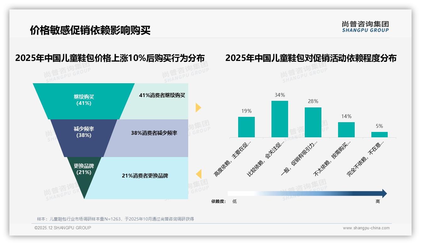 尚普咨询集团报告解读：母亲58%决策权儿童鞋包中端价位100-300元占比52%-2025年12月-儿童鞋包-38