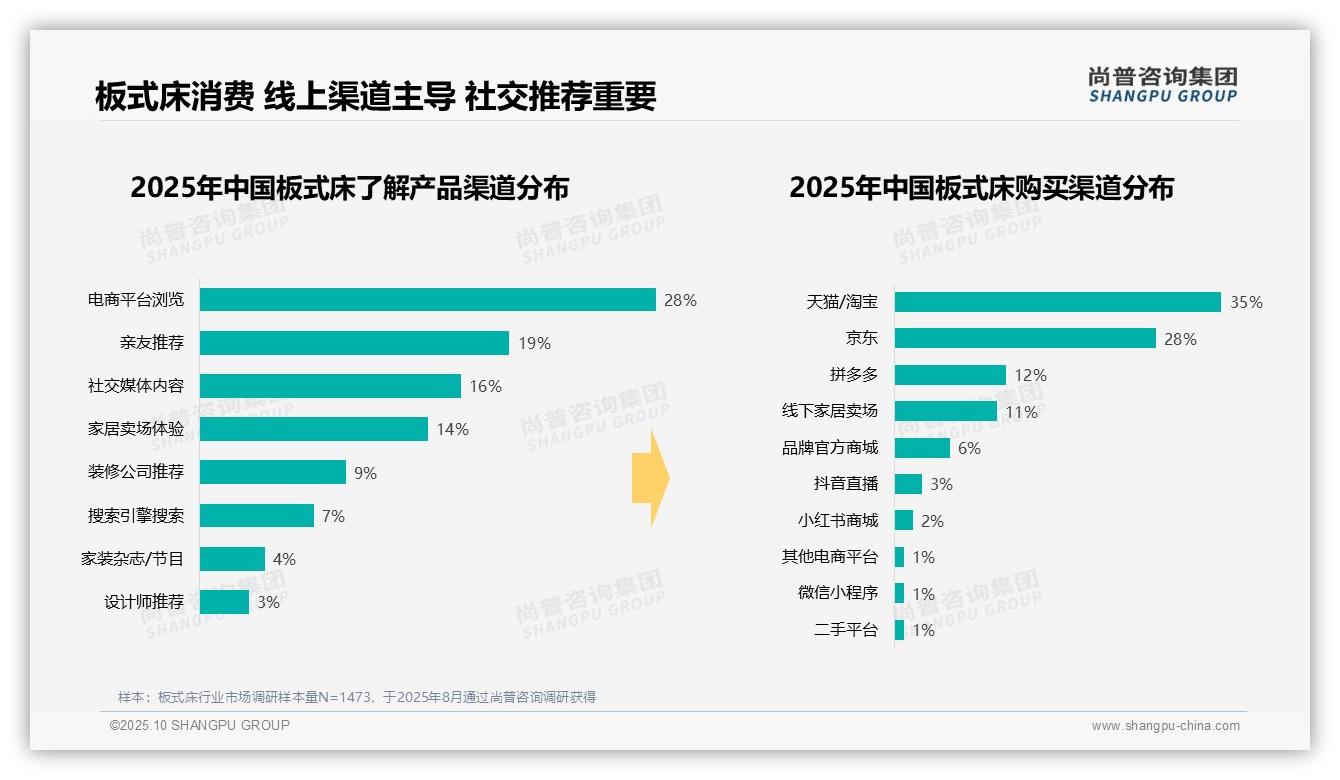 35%消费者通过天猫淘宝选购板式床——尚普咨询集团独家报告-2025年10月-板式床-38