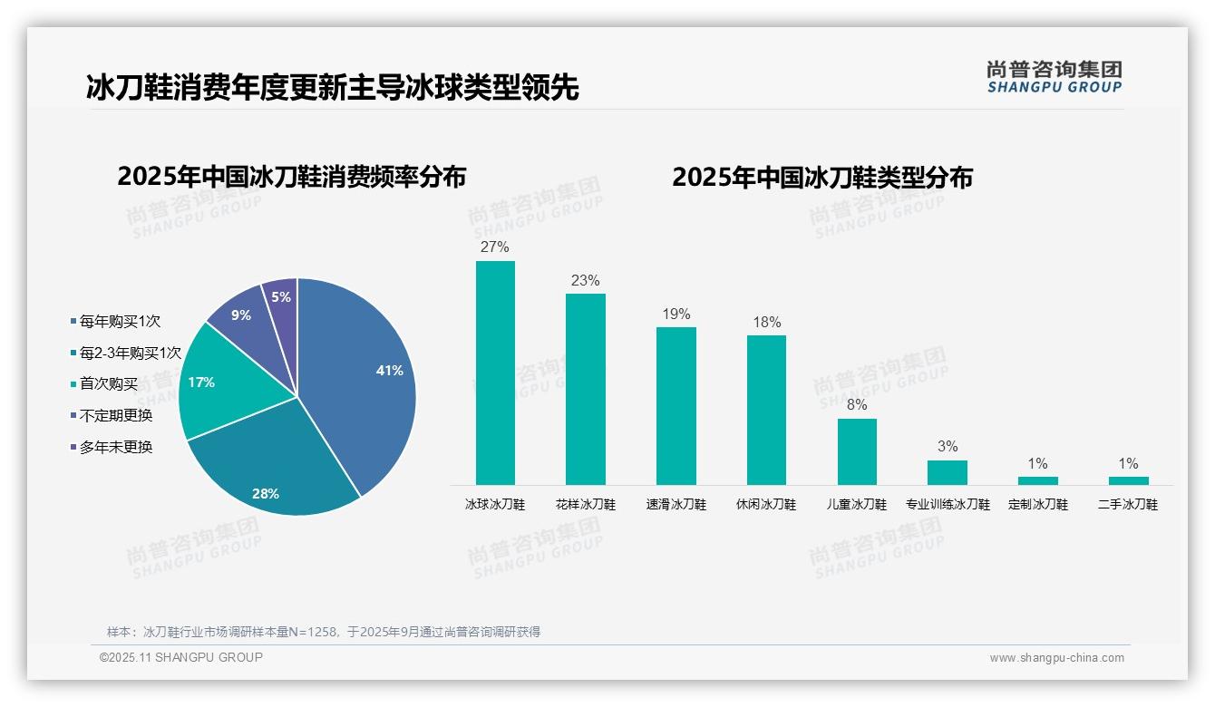 41%消费者每年购买冰刀鞋，尚普咨询集团报告完整数据已发布-2025年11月-冰刀鞋-38