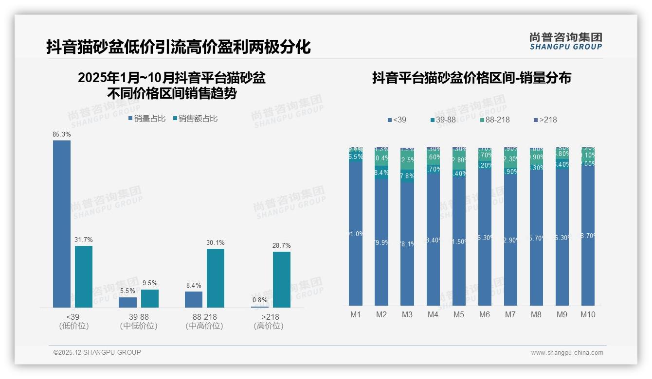 天猫京东高端猫砂盆218元以上占销售额57%以上抖音仅28%——尚普咨询集团市场扫描-2025年12月-猫砂盆-38