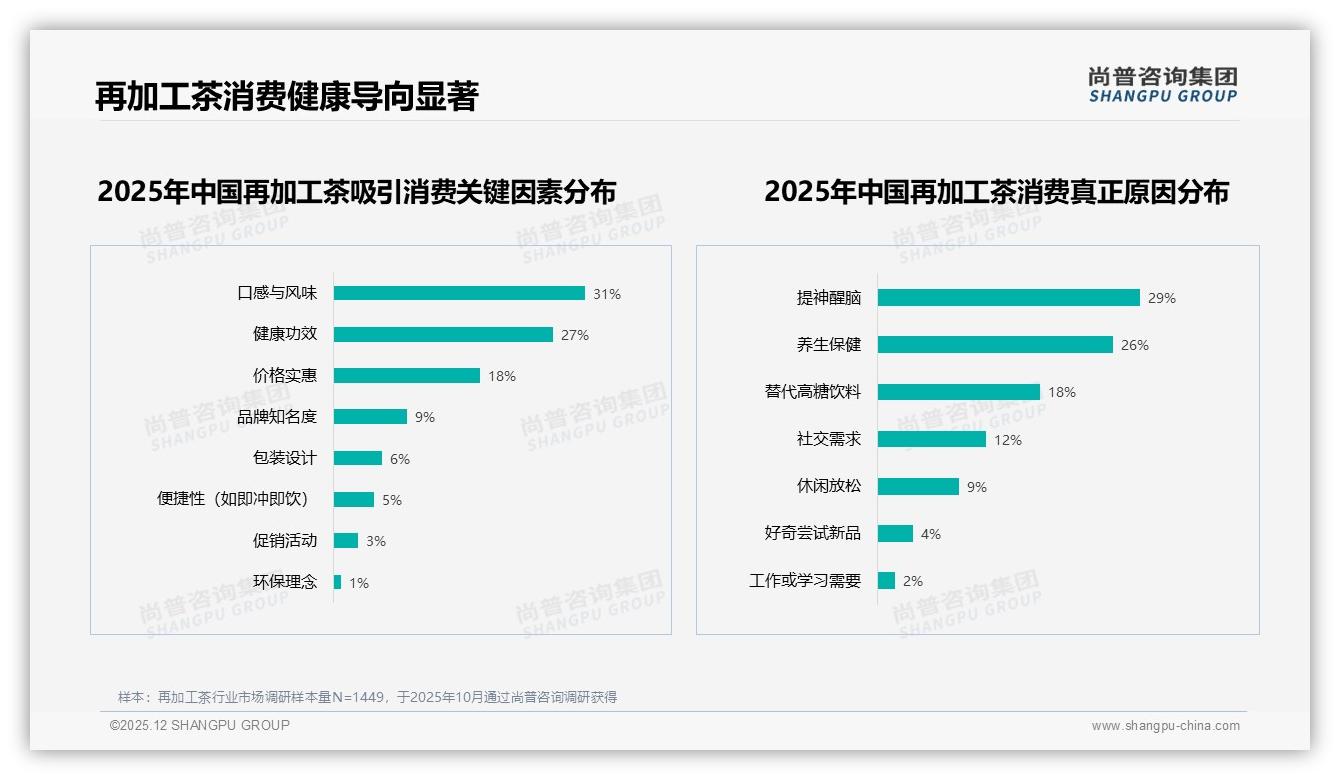 尚普咨询集团数据洞察：花草茶偏好率28%带动健康再加工茶新蓝海-2025年12月-再加工茶-38