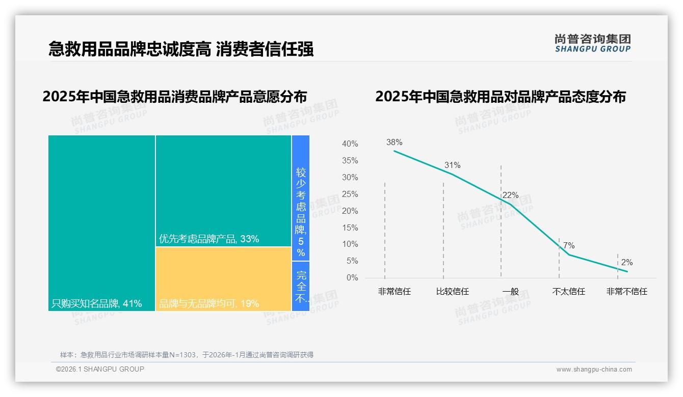 尚普咨询集团行业观察：74%消费者认品牌购买，69%高信任度激活溢价空间-2026年1月-急救用品-38