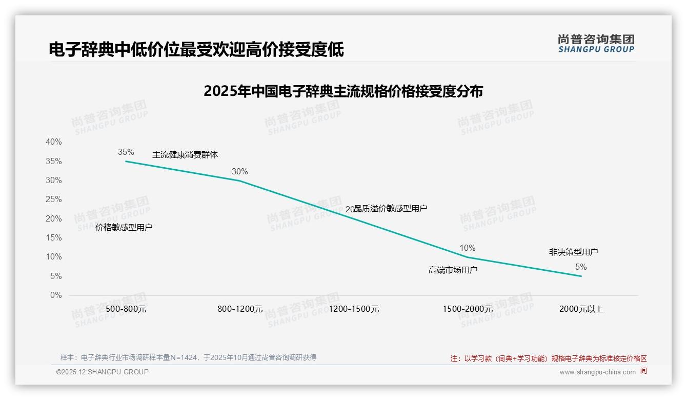 尚普咨询集团趋势雷达：年轻学生28%占比驱动电子辞典学习款需求飙升-2025年12月-电子辞典-38