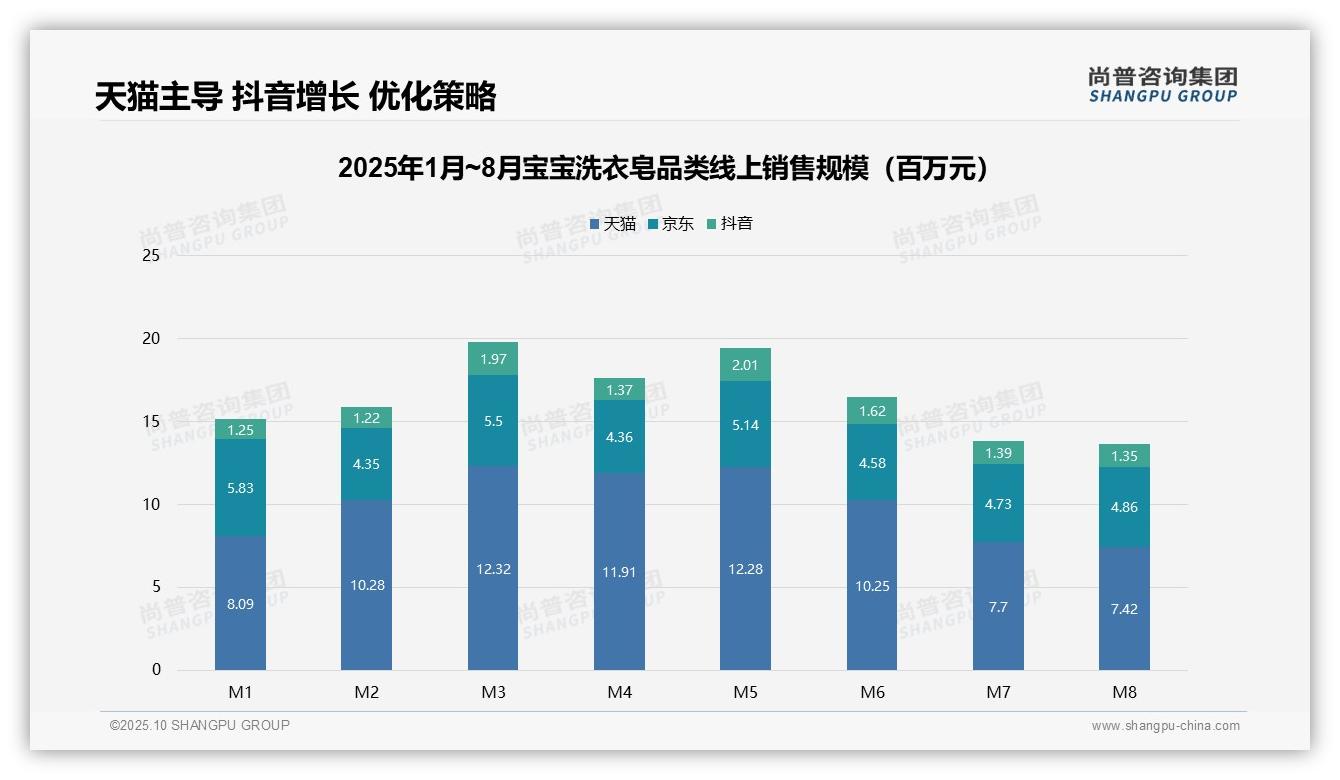 尚普咨询集团证实：抖音宝宝洗衣皂销售增长60.8%改变竞争格局-2025年10月-宝宝洗衣皂-38