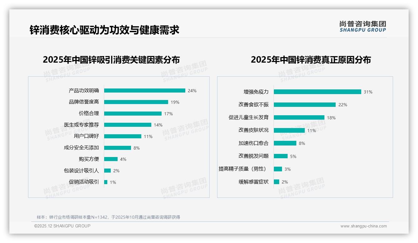 尚普咨询集团独家披露：国产品牌67%市场份额，锌国货如何靠功效安全双杀进口——尚普咨询集团研究报告精选-2025年12月-锌-38