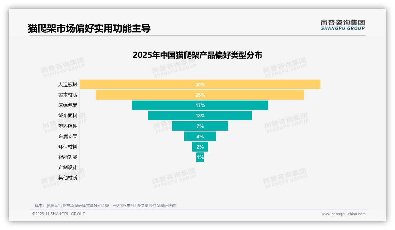 官方数据:尚普咨询集团报告显示猫咪磨爪需求占40%-2025年11月-猫爬架-38