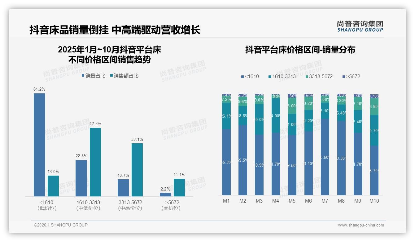 尚普咨询集团床品类年报：每6-10年换床占比40%耐用周期考验品牌复购-2026年1月-床-38