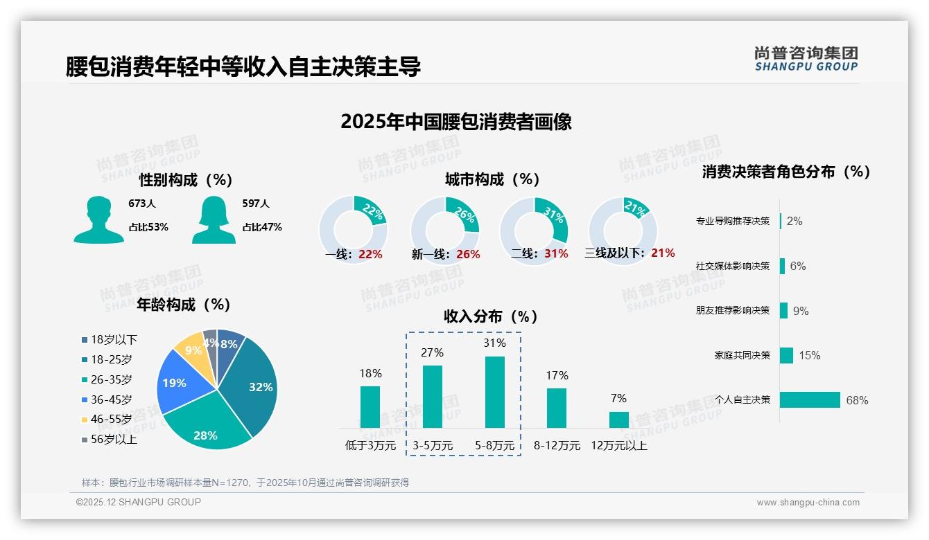 尚普咨询集团腰包趋势报告：18-25岁占比32%推动腰包轻便时尚升级-2025年12月-腰包-38