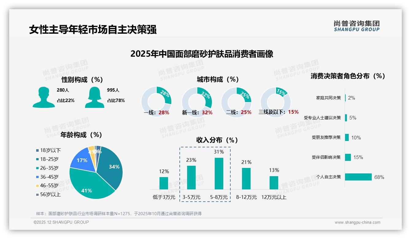 尚普咨询集团品类洞察：管状包装37%领跑面部磨砂护肤品便携卫生成夏季31%高峰刚需-2025年12月-面部磨砂护肤品-38