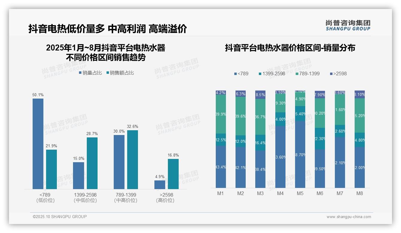 尚普咨询集团报告出炉，指出电热水器高端市场销售额达25.9%-2025年10月-电热水器-38