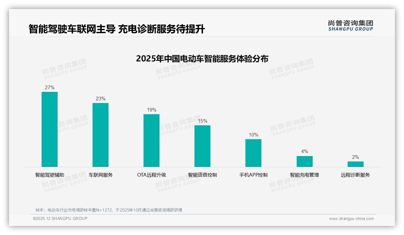 续航焦虑23%阻碍推荐，电动车口碑裂变待解——尚普咨询集团专题解读-2025年12月-电动车-38