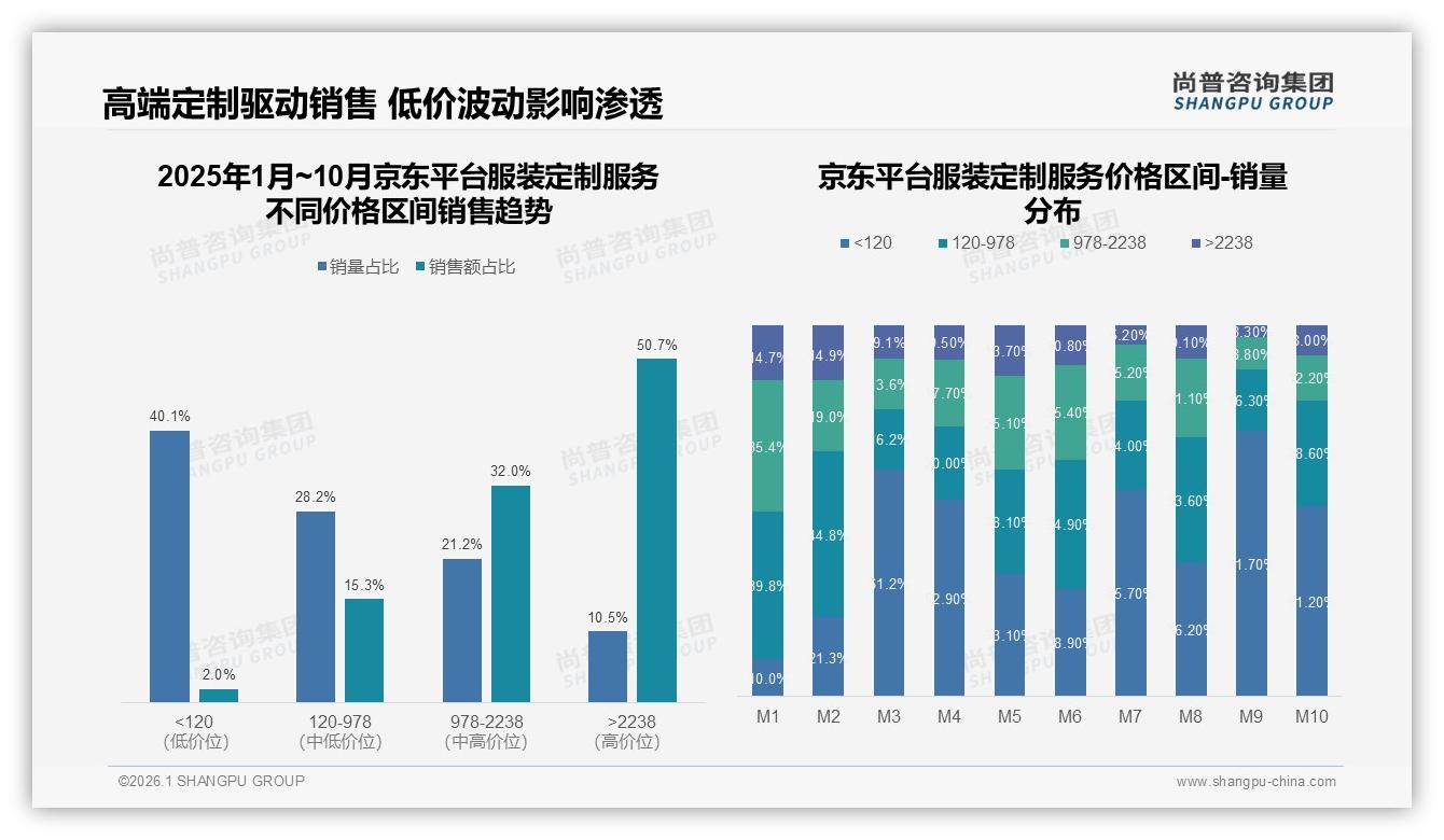 尚普咨询集团趋势雷达：52%忠诚用户抗涨服装定制服务品牌需锁死会员经济-2026年1月-服装定制服务-38
