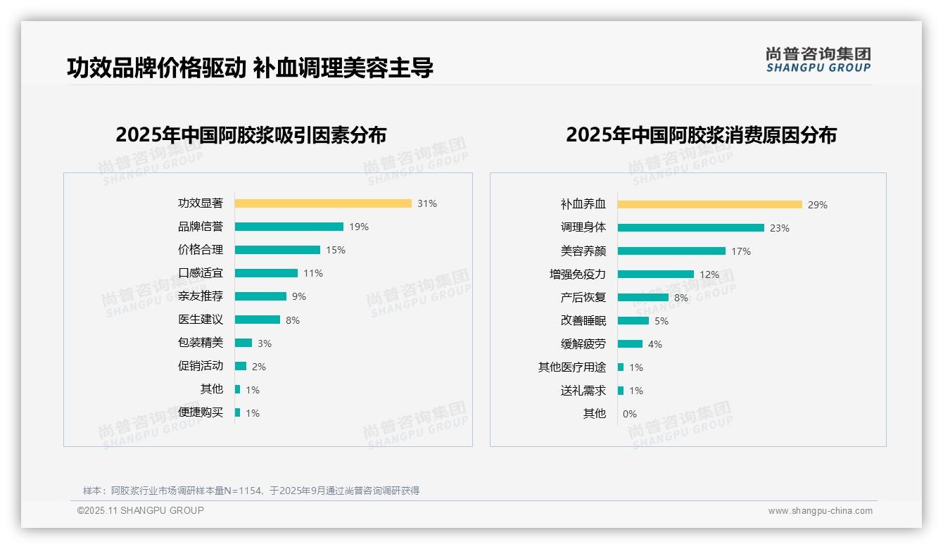 31%消费者因功效选择阿胶浆，尚普咨询集团报告完整数据已发布-2025年11月-阿胶浆-38
