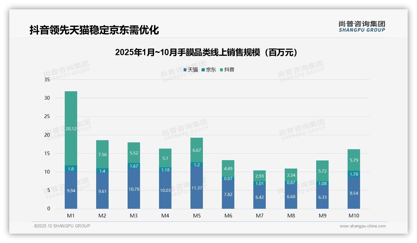 50%综合电商加18%社交电商，手膜线上购买68%绝对主流——尚普咨询集团热点快读-2025年12月-手膜-38