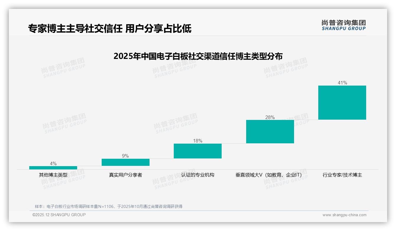 尚普咨询集团权威发布：企业采购人群占41%电子白板中端尺寸56至75英寸省预算-2025年12月-电子白板-38