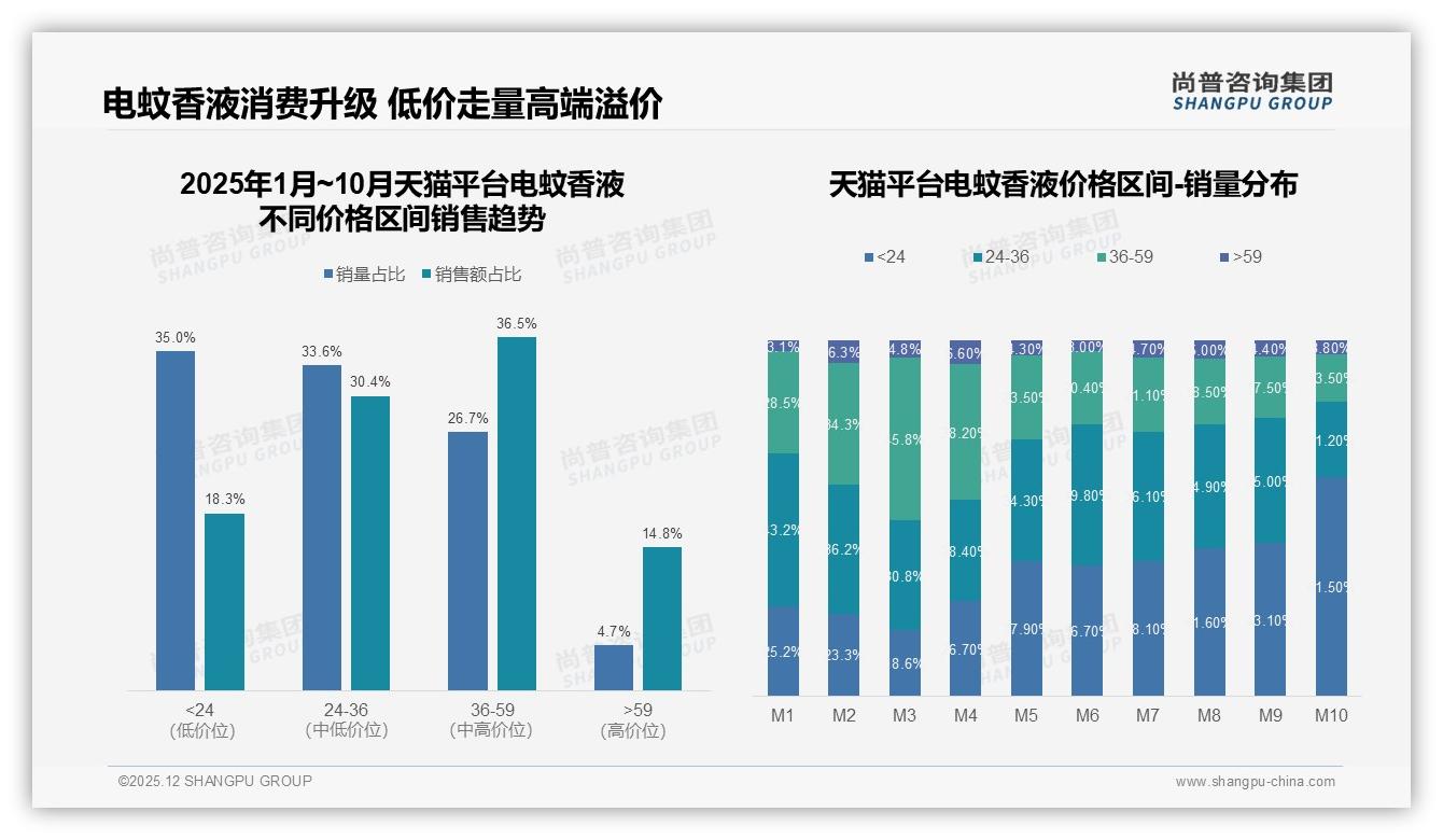 尚普咨询集团行业观察：36至59元价格带贡献31.6%销售额，电蚊香液中高端利润蓝海-2025年12月-电蚊香液-38