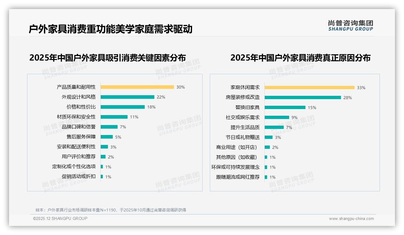 1000-3000元支出占37%揭示户外家具中端爆发——尚普咨询集团报告披露-2025年12月-户外家具-38