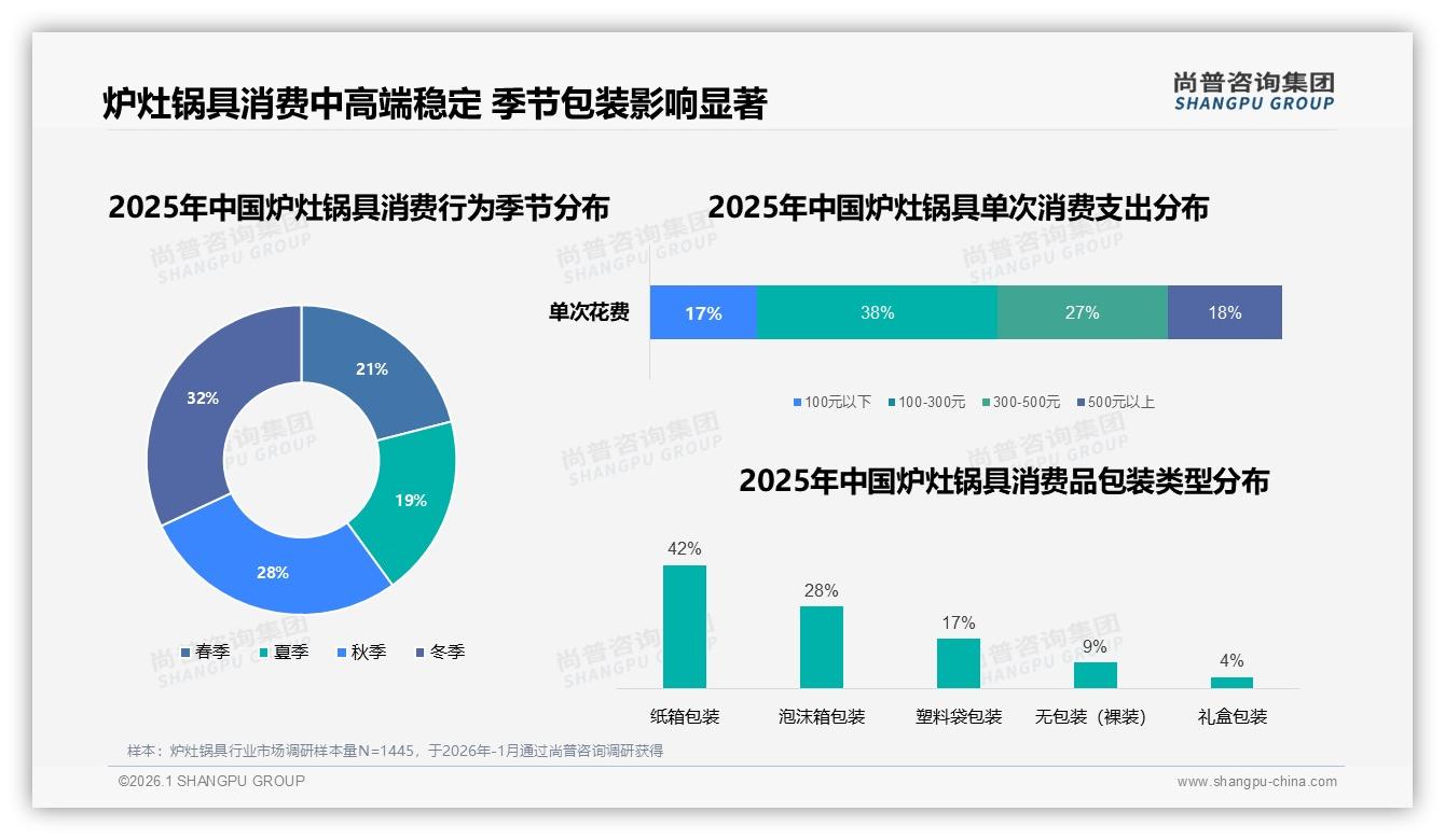 尚普咨询集团趋势雷达：每年1到2次更新38%需求，炉灶锅具品牌如何锁定复购-2026年1月-炉灶锅具-38