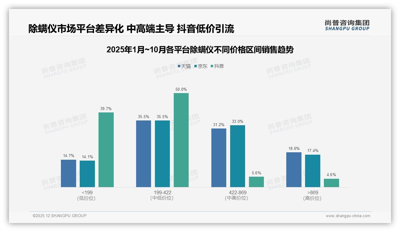 尚普咨询集团数据洞察：26至35岁女性58%撑起除螨仪千亿刚需-2025年12月-除螨仪-38