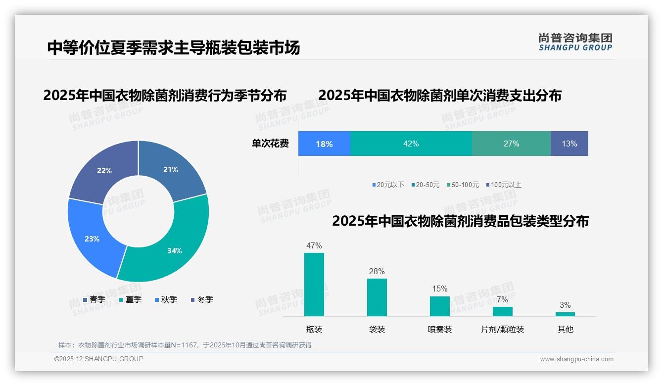 尚普咨询集团权威发布：26到35岁女性占34%主导衣物除菌剂家庭采购-2025年12月-衣物除菌剂-38