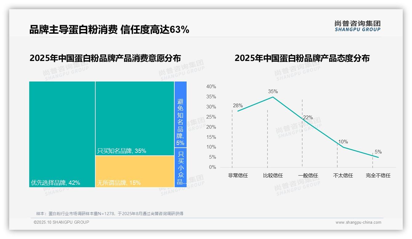 官方数据:尚普咨询集团报告显示蛋白粉消费者品牌信任度达63%-2025年10月-蛋白粉-38