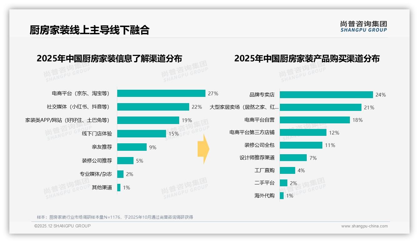 尚普咨询集团研报速览：厨房家装41%夫妻共同决策，体验店成关键场景-2025年12月-厨房家装-38