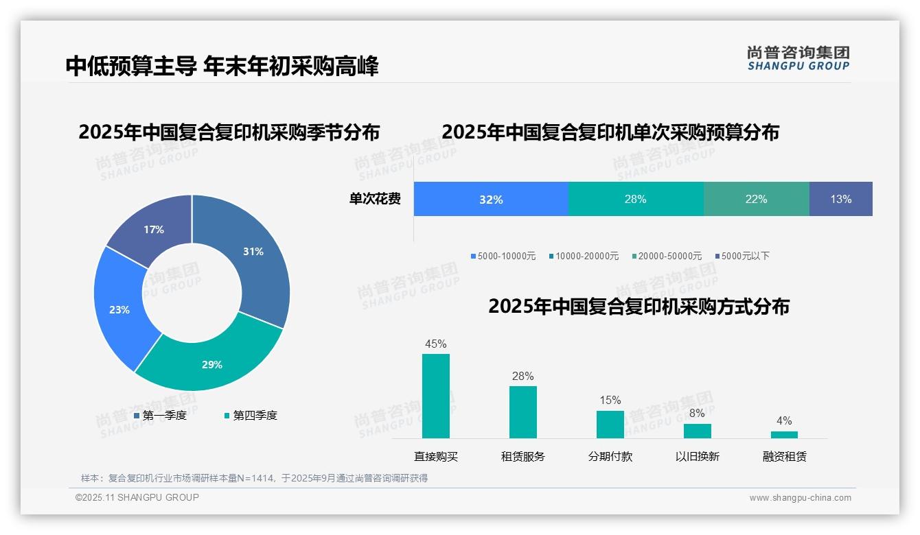 67%采购决策发生在工作日——尚普咨询集团独家报告-2025年11月-复合复印机-38