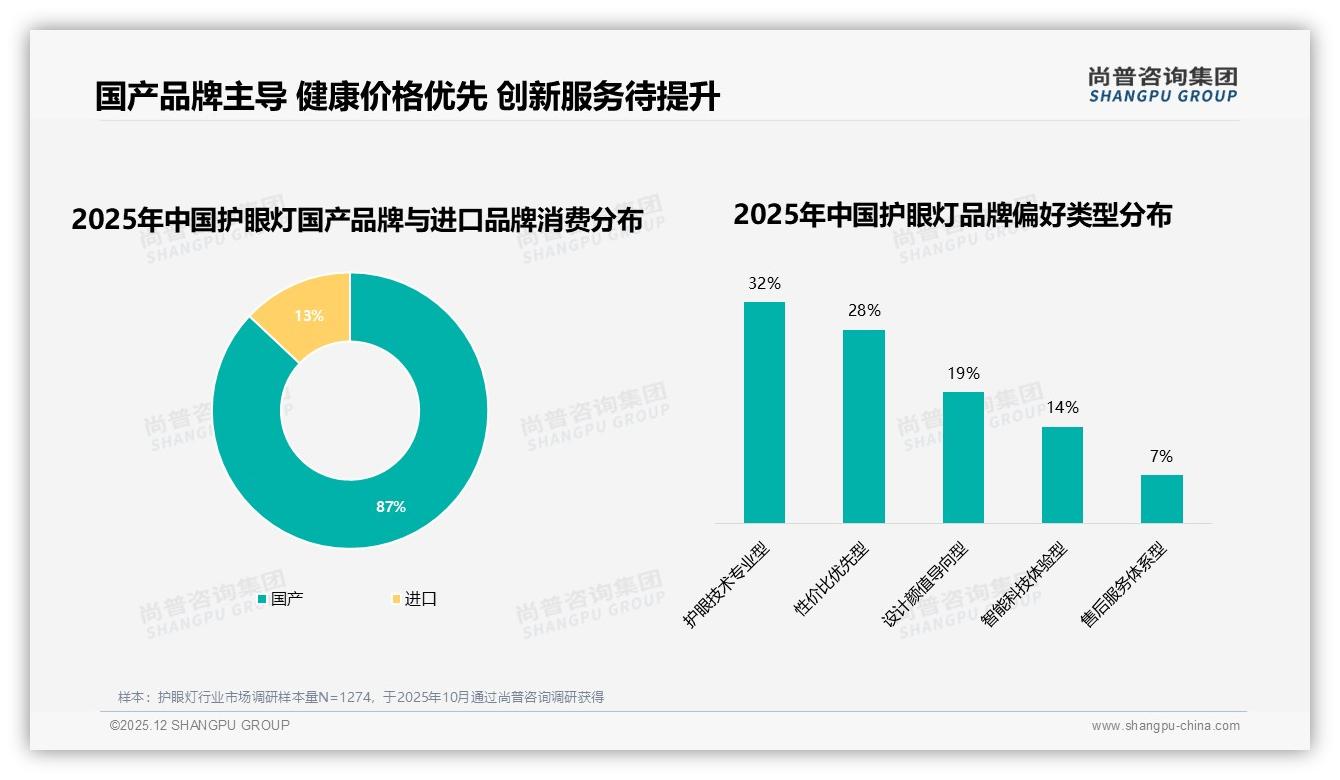 尚普咨询集团独家披露：护眼灯女性消费者占53%，她经济决定颜值与功能平衡-2025年12月-护眼灯-38