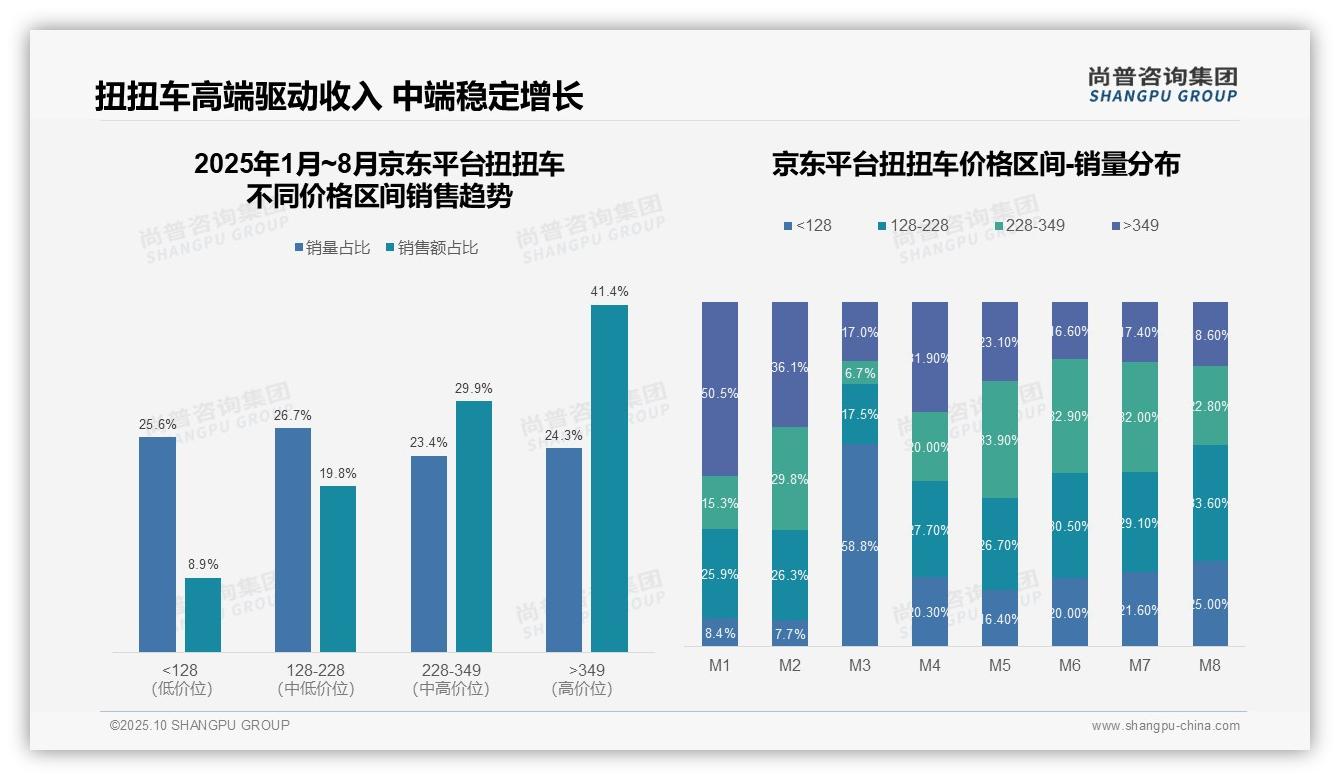 抖音扭扭车低价销量占比48.0%，_尚普咨询集团报告给出权威数据-2025年10月-扭扭车-38