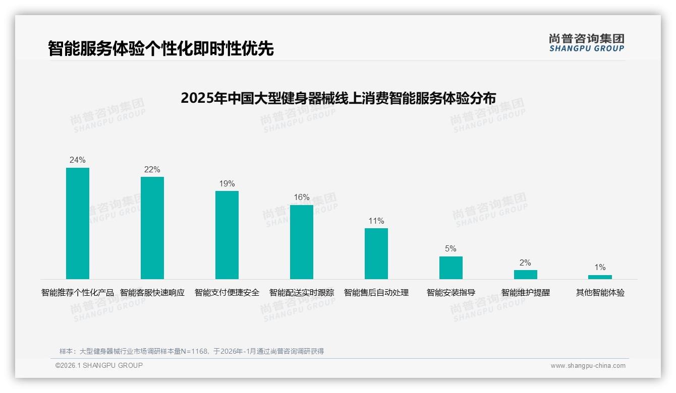 尚普咨询集团报告解读：62%男性中青年撑场，大型健身器械5000元档最吃香-2026年1月-大型健身器械-38